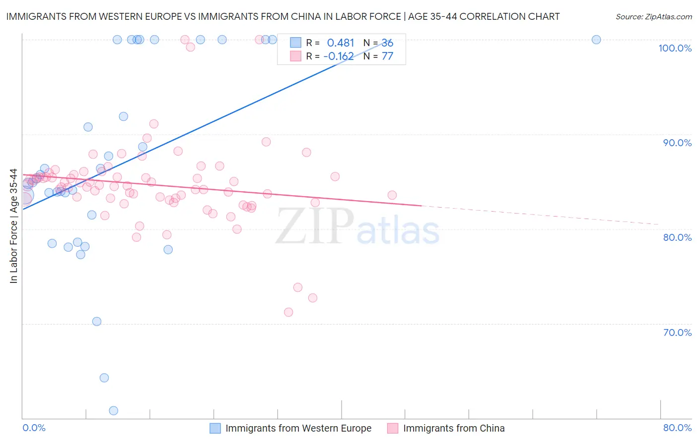 Immigrants from Western Europe vs Immigrants from China In Labor Force | Age 35-44