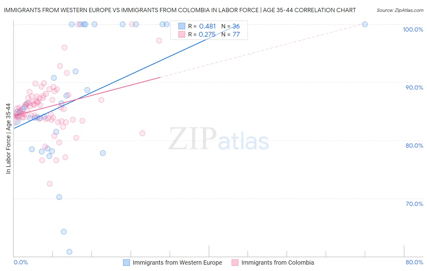 Immigrants from Western Europe vs Immigrants from Colombia In Labor Force | Age 35-44