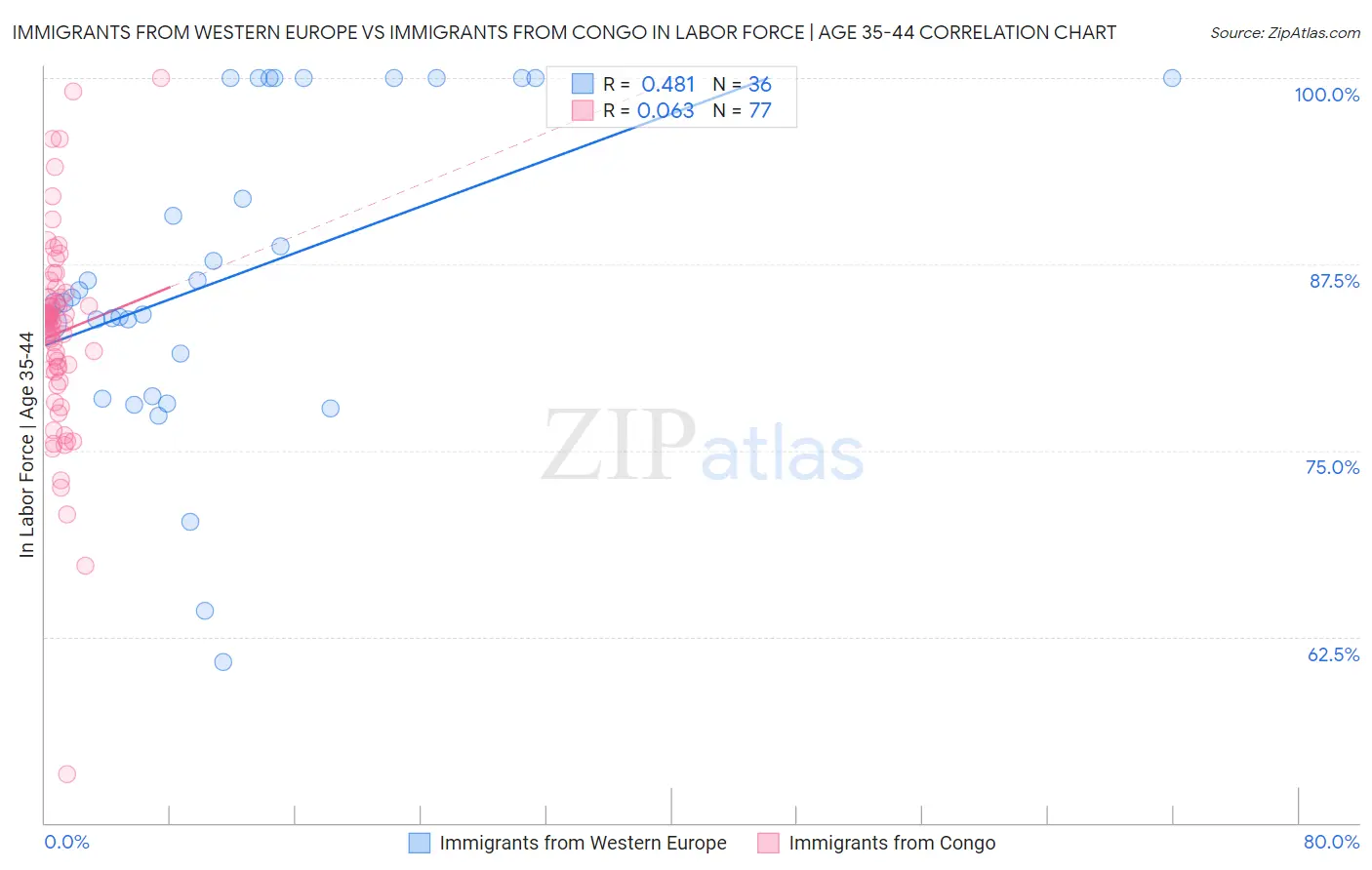 Immigrants from Western Europe vs Immigrants from Congo In Labor Force | Age 35-44