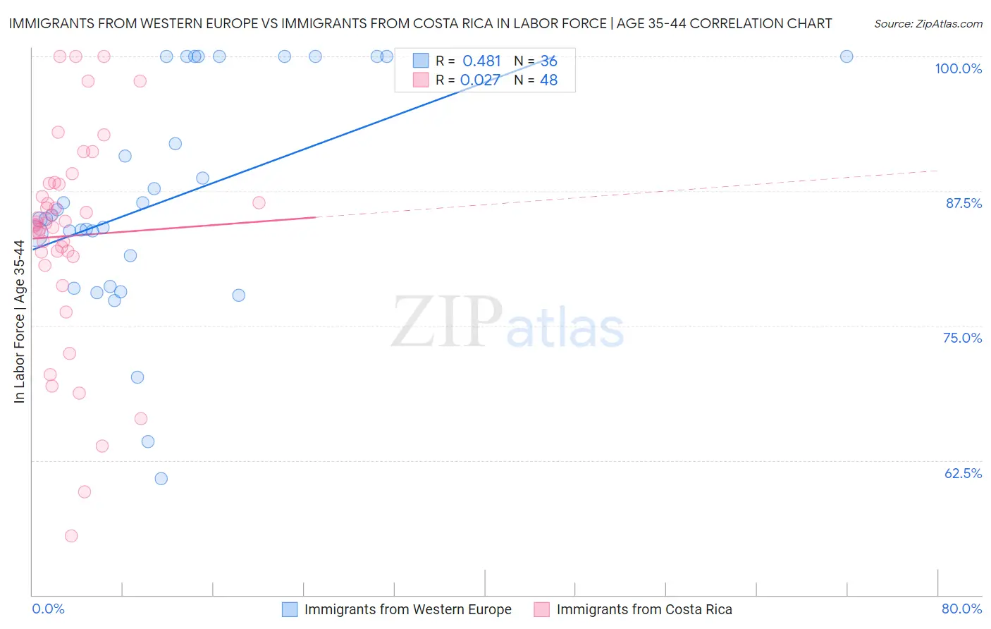 Immigrants from Western Europe vs Immigrants from Costa Rica In Labor Force | Age 35-44
