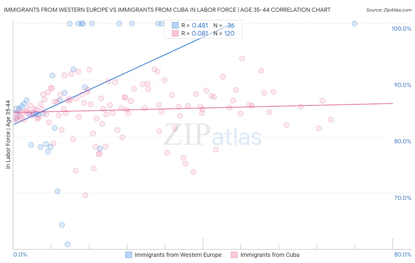 Immigrants from Western Europe vs Immigrants from Cuba In Labor Force | Age 35-44