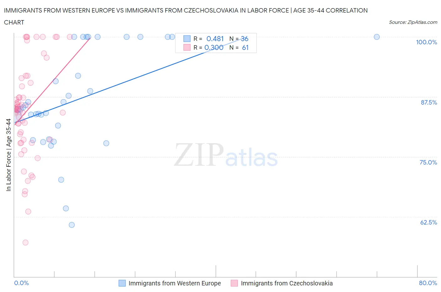 Immigrants from Western Europe vs Immigrants from Czechoslovakia In Labor Force | Age 35-44