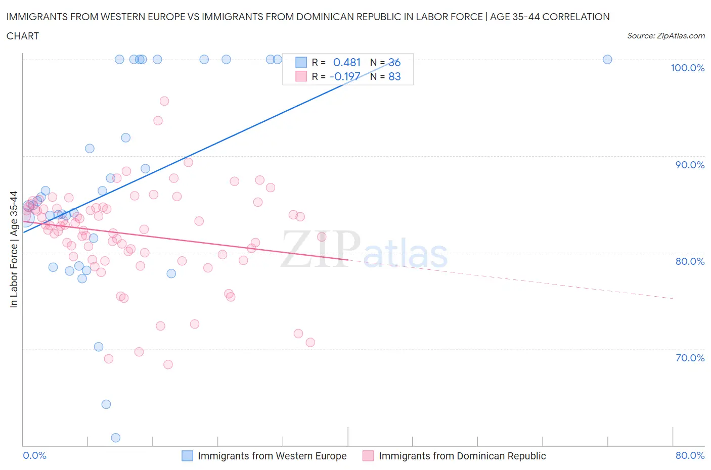 Immigrants from Western Europe vs Immigrants from Dominican Republic In Labor Force | Age 35-44