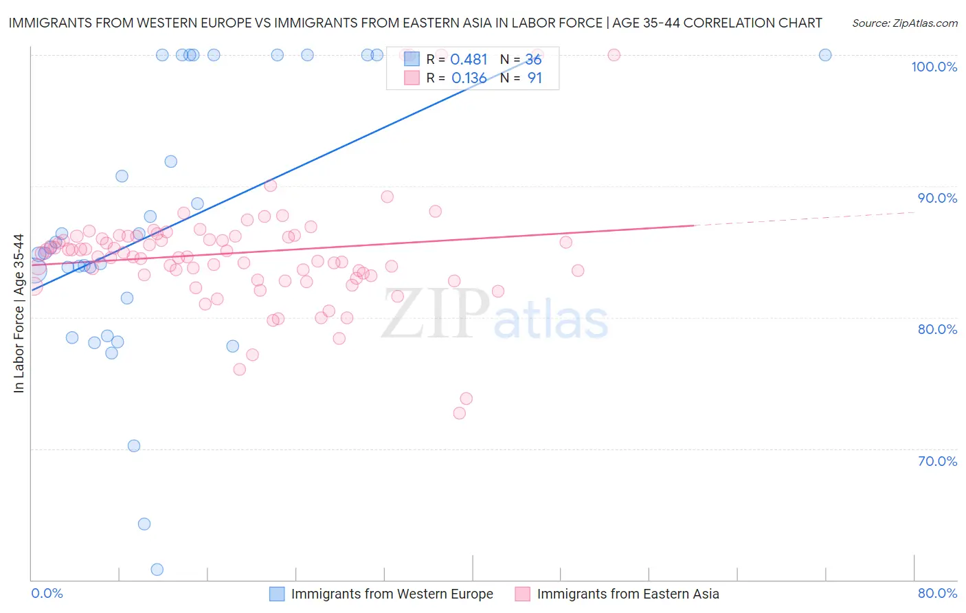 Immigrants from Western Europe vs Immigrants from Eastern Asia In Labor Force | Age 35-44