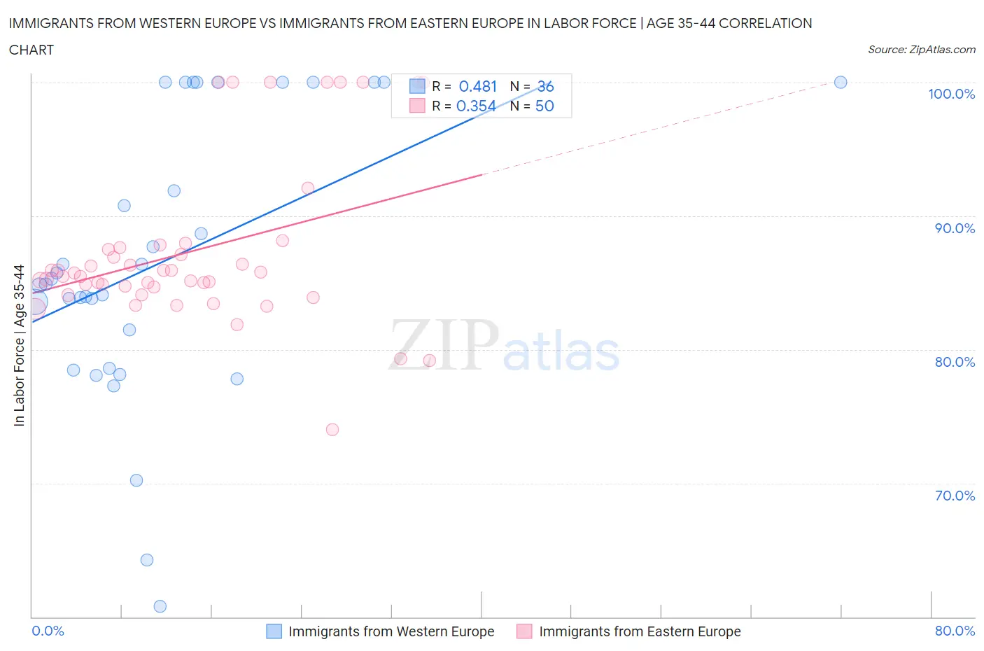 Immigrants from Western Europe vs Immigrants from Eastern Europe In Labor Force | Age 35-44