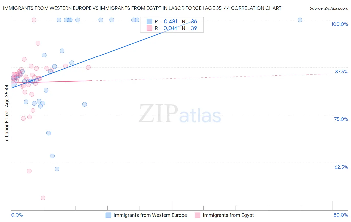 Immigrants from Western Europe vs Immigrants from Egypt In Labor Force | Age 35-44