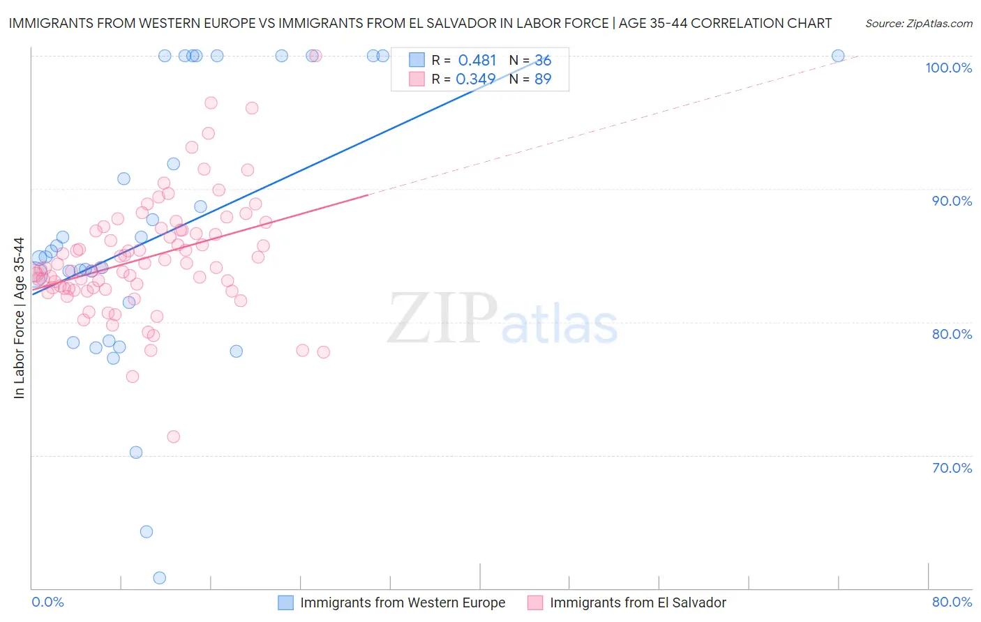 Immigrants from Western Europe vs Immigrants from El Salvador In Labor Force | Age 35-44