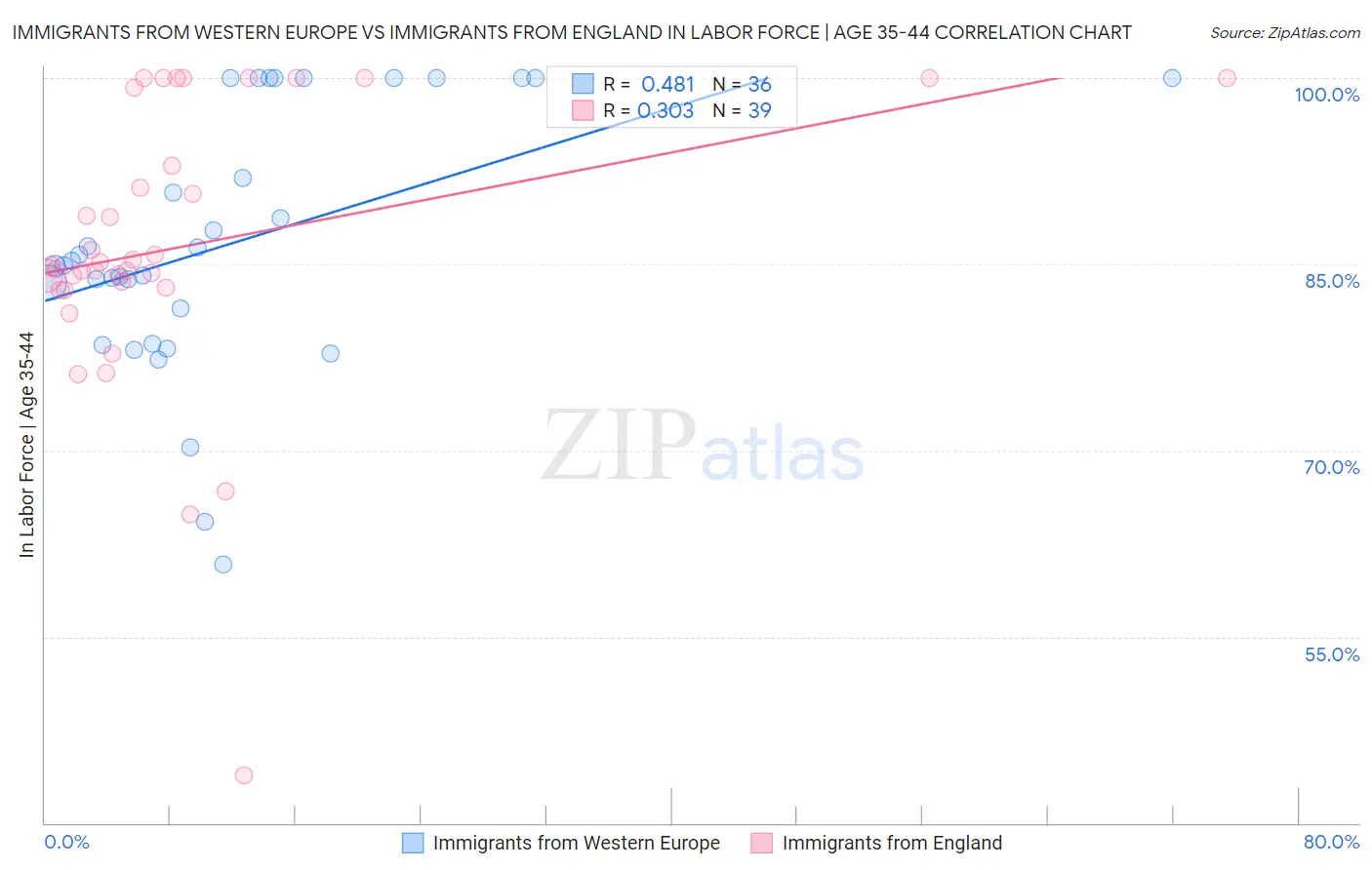 Immigrants from Western Europe vs Immigrants from England In Labor Force | Age 35-44