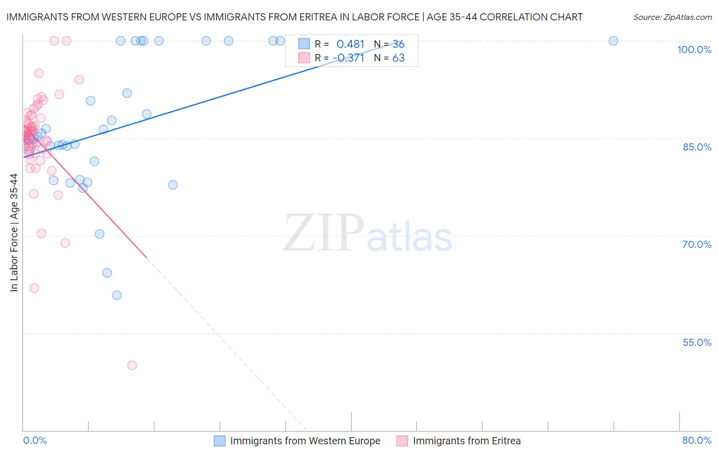 Immigrants from Western Europe vs Immigrants from Eritrea In Labor Force | Age 35-44