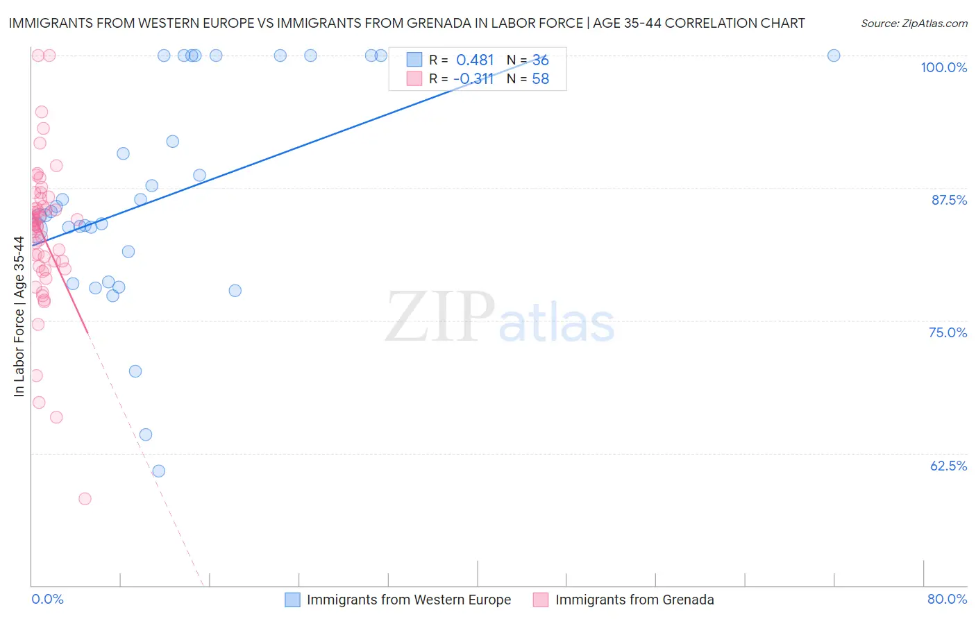Immigrants from Western Europe vs Immigrants from Grenada In Labor Force | Age 35-44