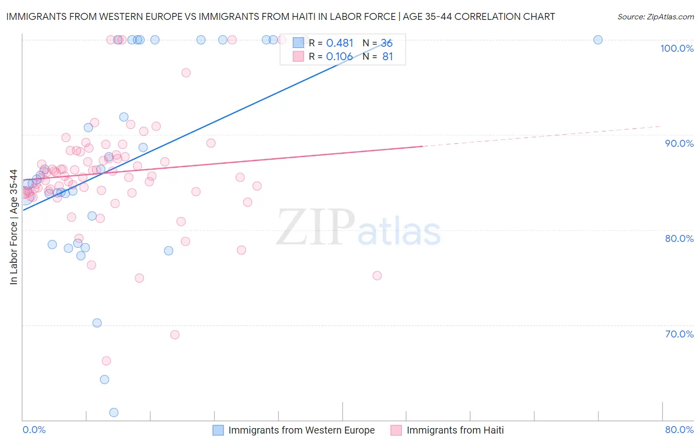 Immigrants from Western Europe vs Immigrants from Haiti In Labor Force | Age 35-44