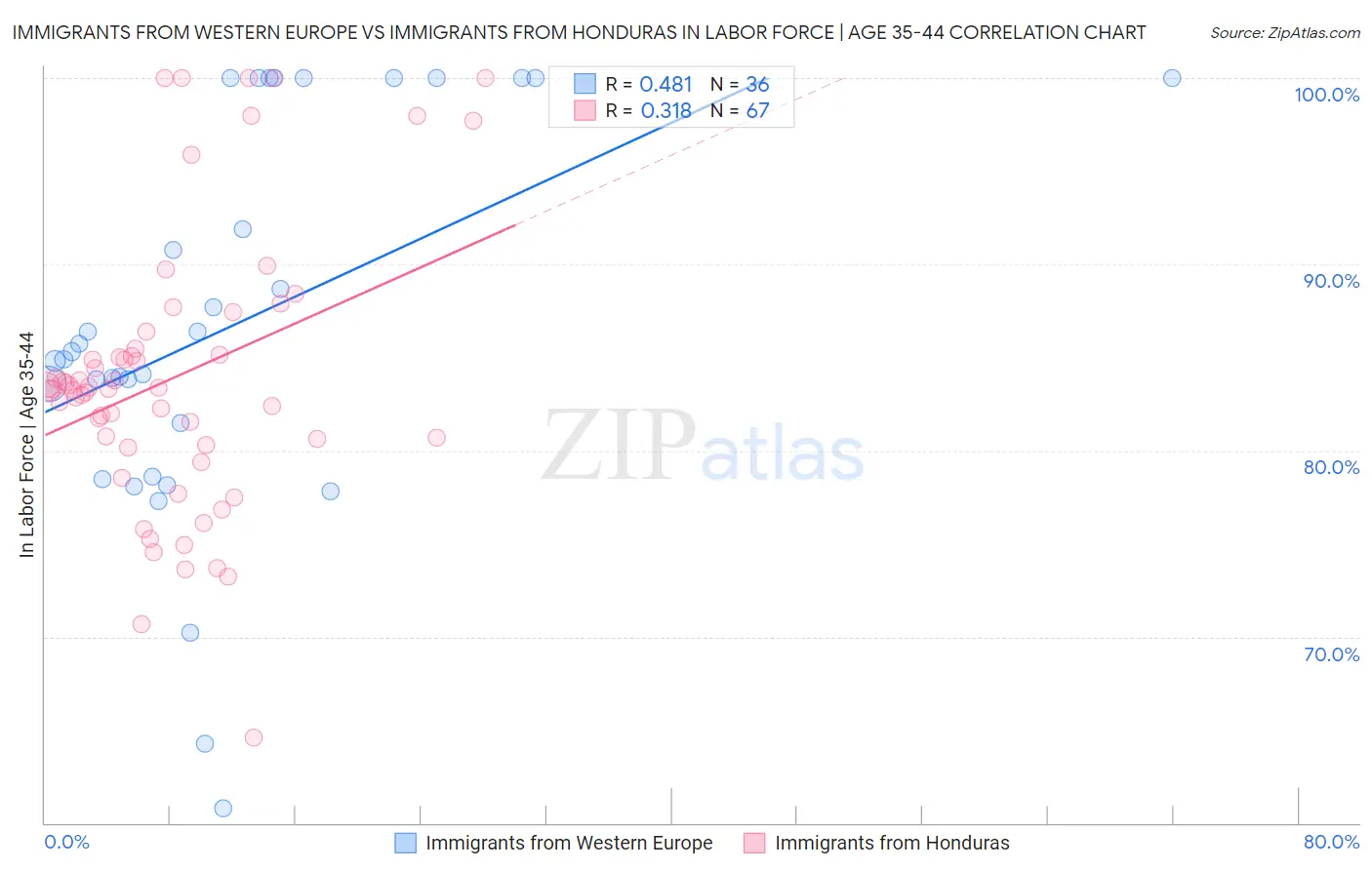 Immigrants from Western Europe vs Immigrants from Honduras In Labor Force | Age 35-44