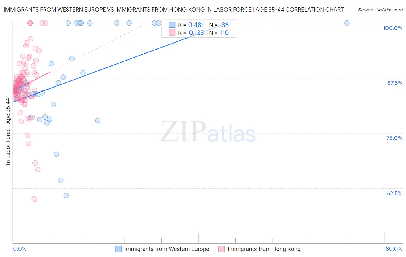 Immigrants from Western Europe vs Immigrants from Hong Kong In Labor Force | Age 35-44