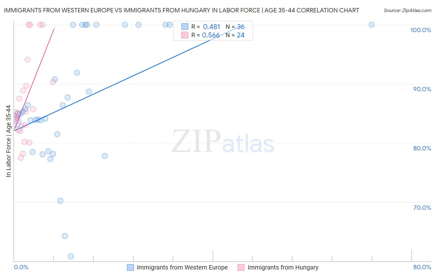 Immigrants from Western Europe vs Immigrants from Hungary In Labor Force | Age 35-44