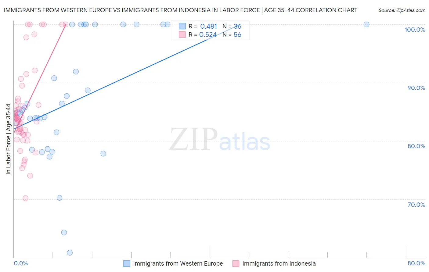 Immigrants from Western Europe vs Immigrants from Indonesia In Labor Force | Age 35-44