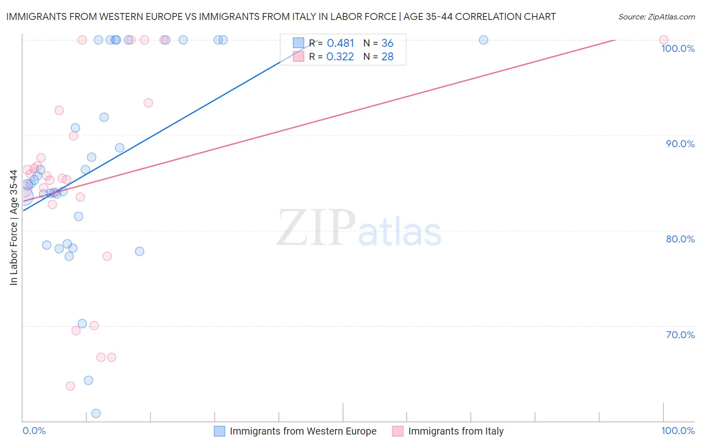 Immigrants from Western Europe vs Immigrants from Italy In Labor Force | Age 35-44