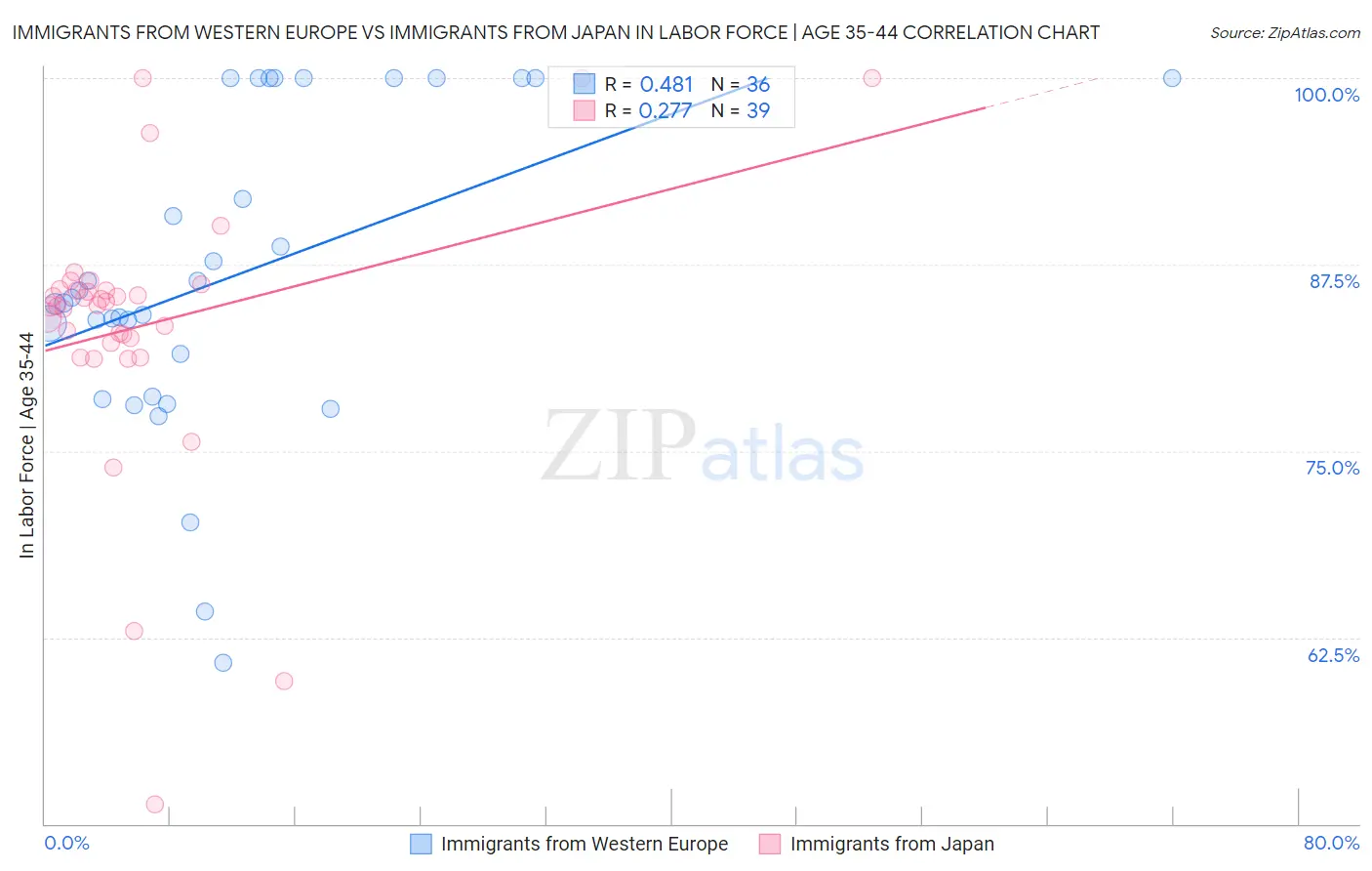 Immigrants from Western Europe vs Immigrants from Japan In Labor Force | Age 35-44