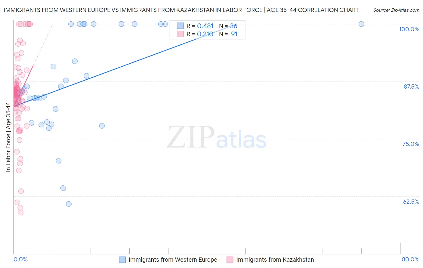 Immigrants from Western Europe vs Immigrants from Kazakhstan In Labor Force | Age 35-44