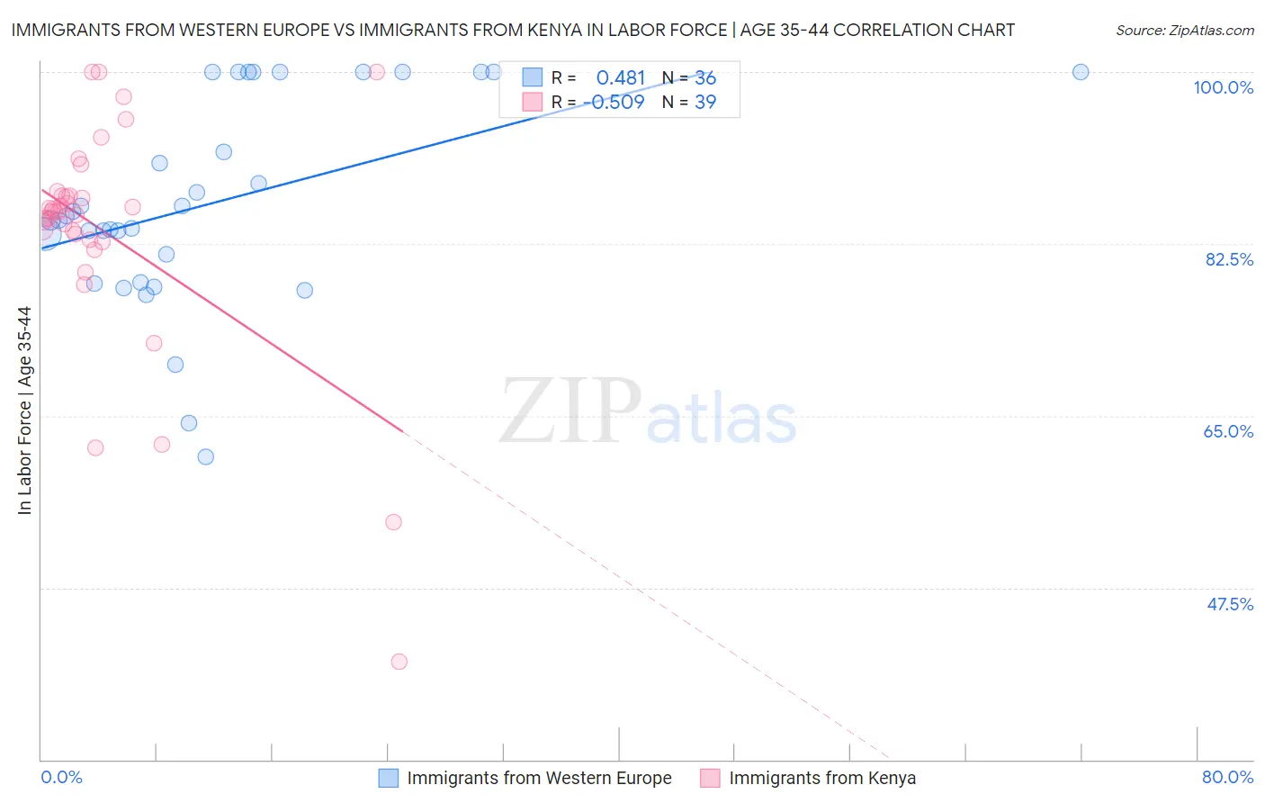 Immigrants from Western Europe vs Immigrants from Kenya In Labor Force | Age 35-44