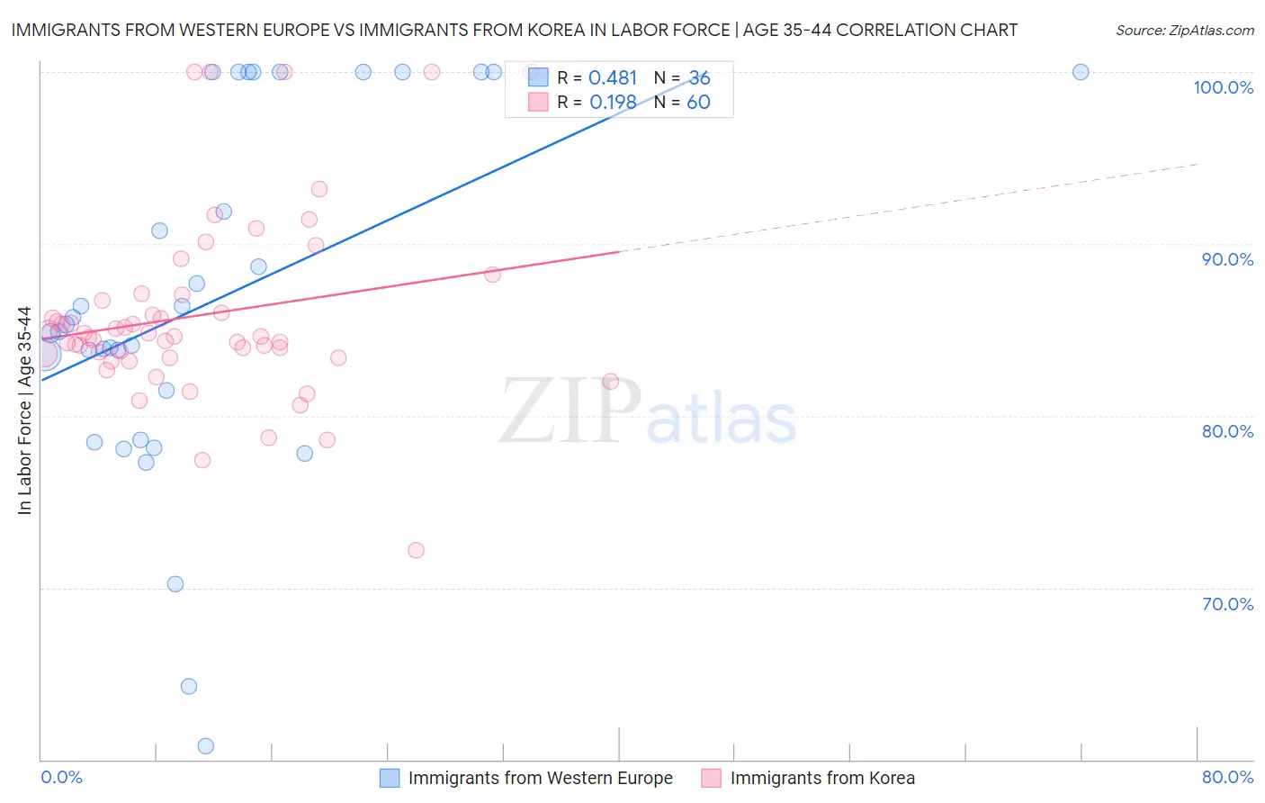 Immigrants from Western Europe vs Immigrants from Korea In Labor Force | Age 35-44