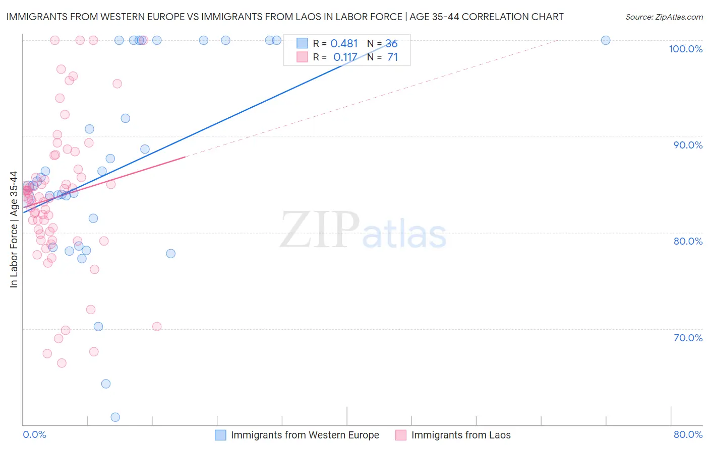 Immigrants from Western Europe vs Immigrants from Laos In Labor Force | Age 35-44