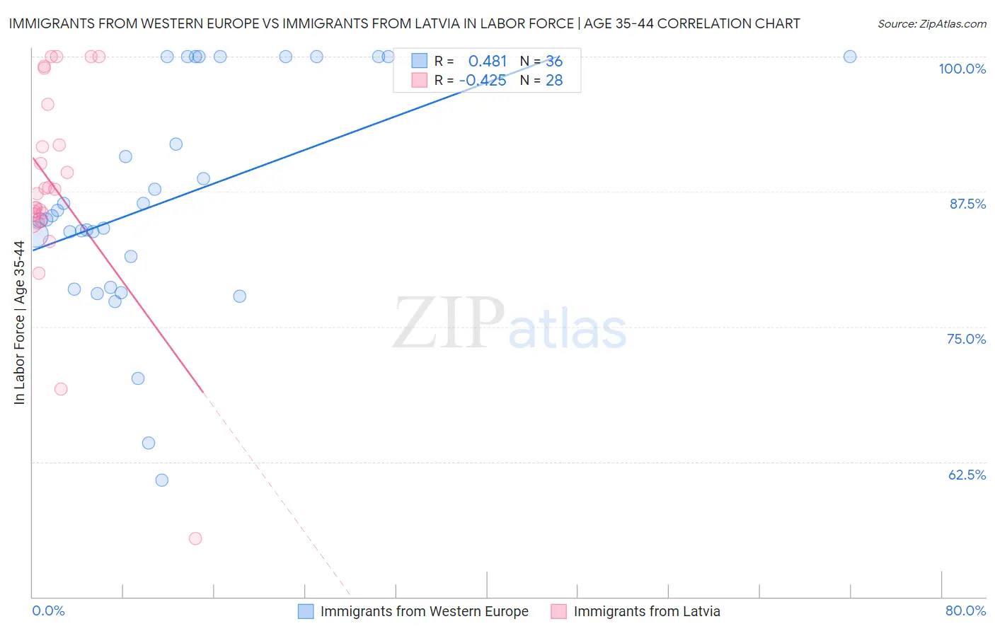 Immigrants from Western Europe vs Immigrants from Latvia In Labor Force | Age 35-44