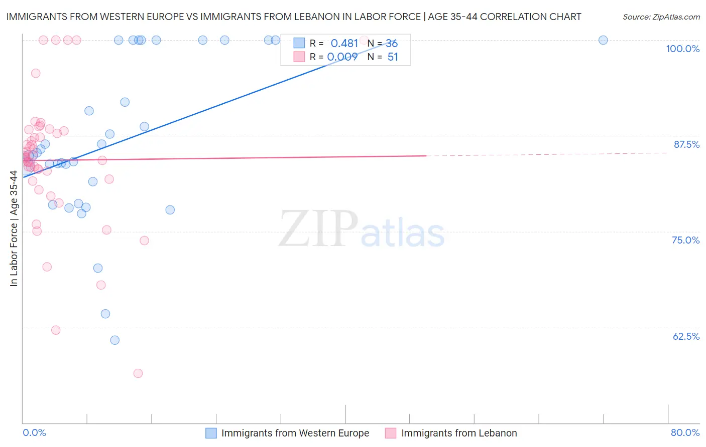 Immigrants from Western Europe vs Immigrants from Lebanon In Labor Force | Age 35-44