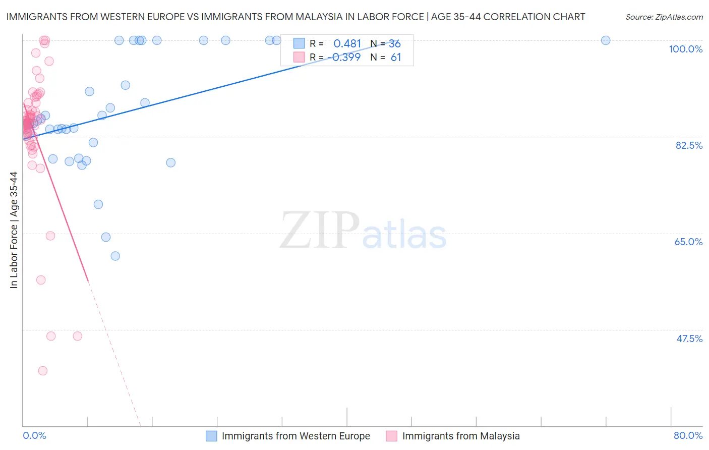 Immigrants from Western Europe vs Immigrants from Malaysia In Labor Force | Age 35-44