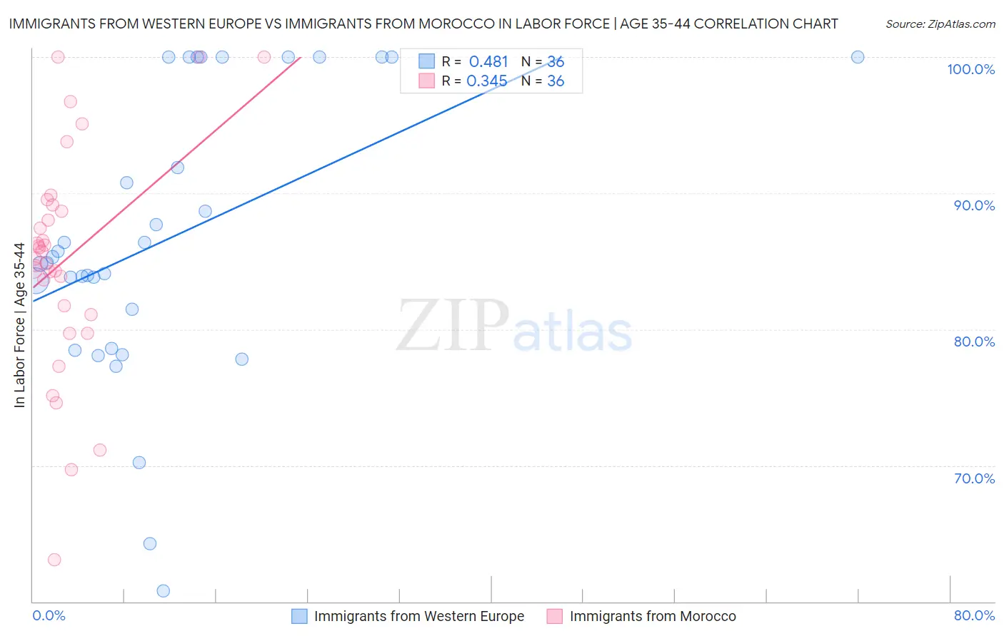 Immigrants from Western Europe vs Immigrants from Morocco In Labor Force | Age 35-44