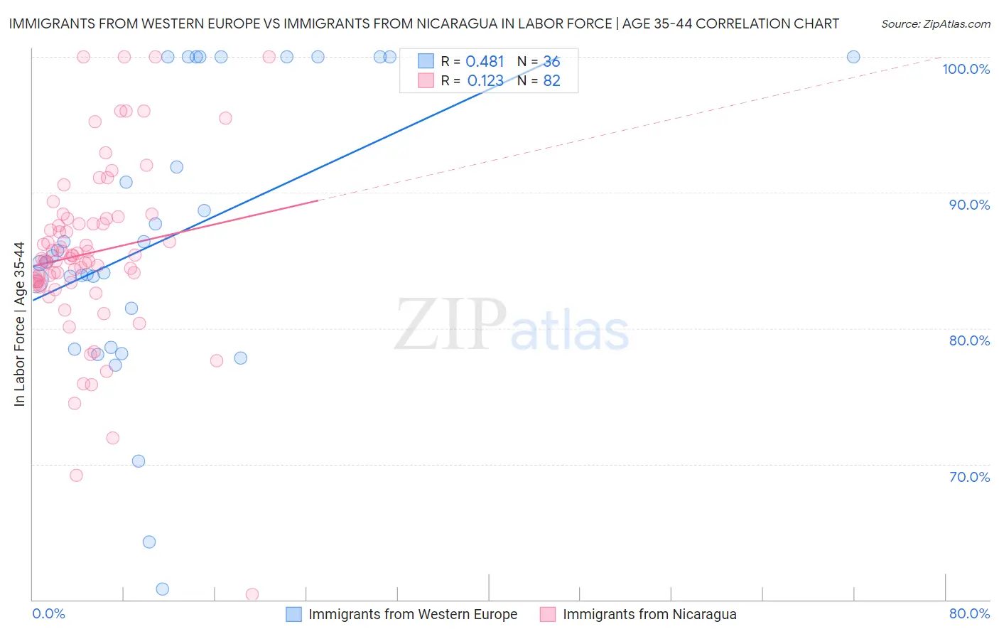 Immigrants from Western Europe vs Immigrants from Nicaragua In Labor Force | Age 35-44