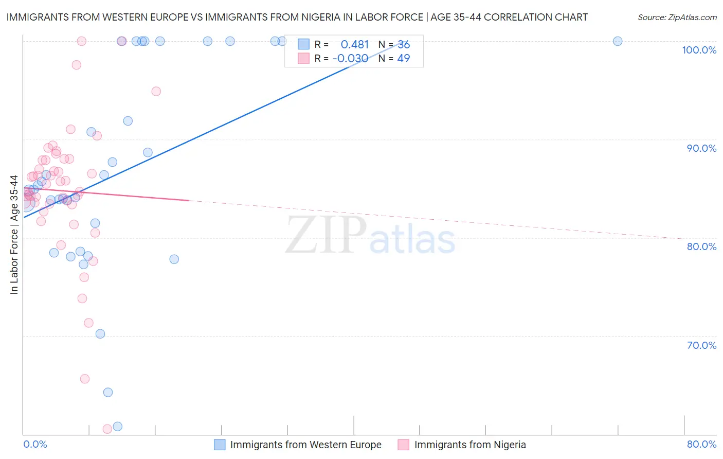 Immigrants from Western Europe vs Immigrants from Nigeria In Labor Force | Age 35-44