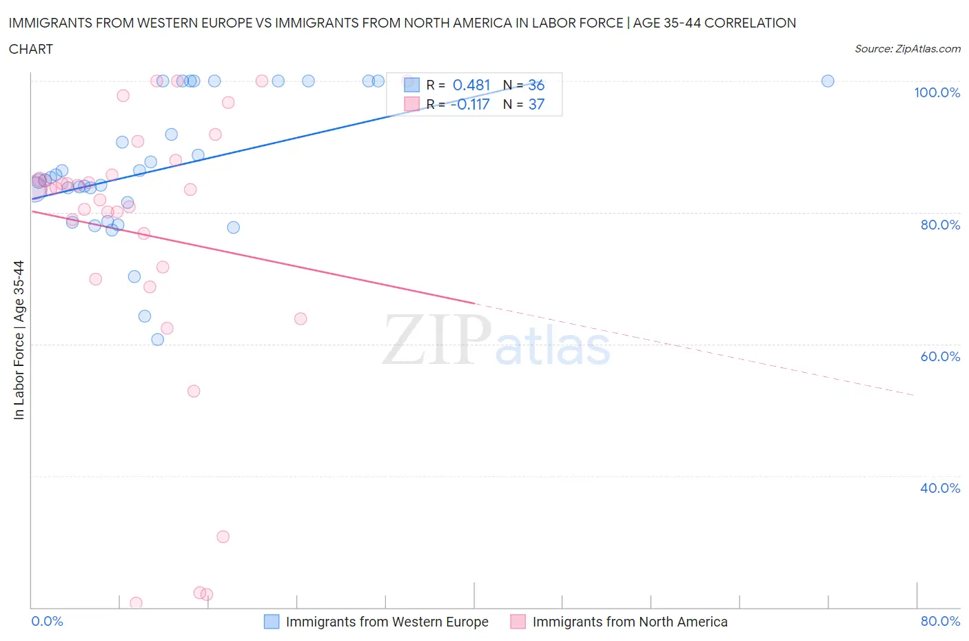 Immigrants from Western Europe vs Immigrants from North America In Labor Force | Age 35-44