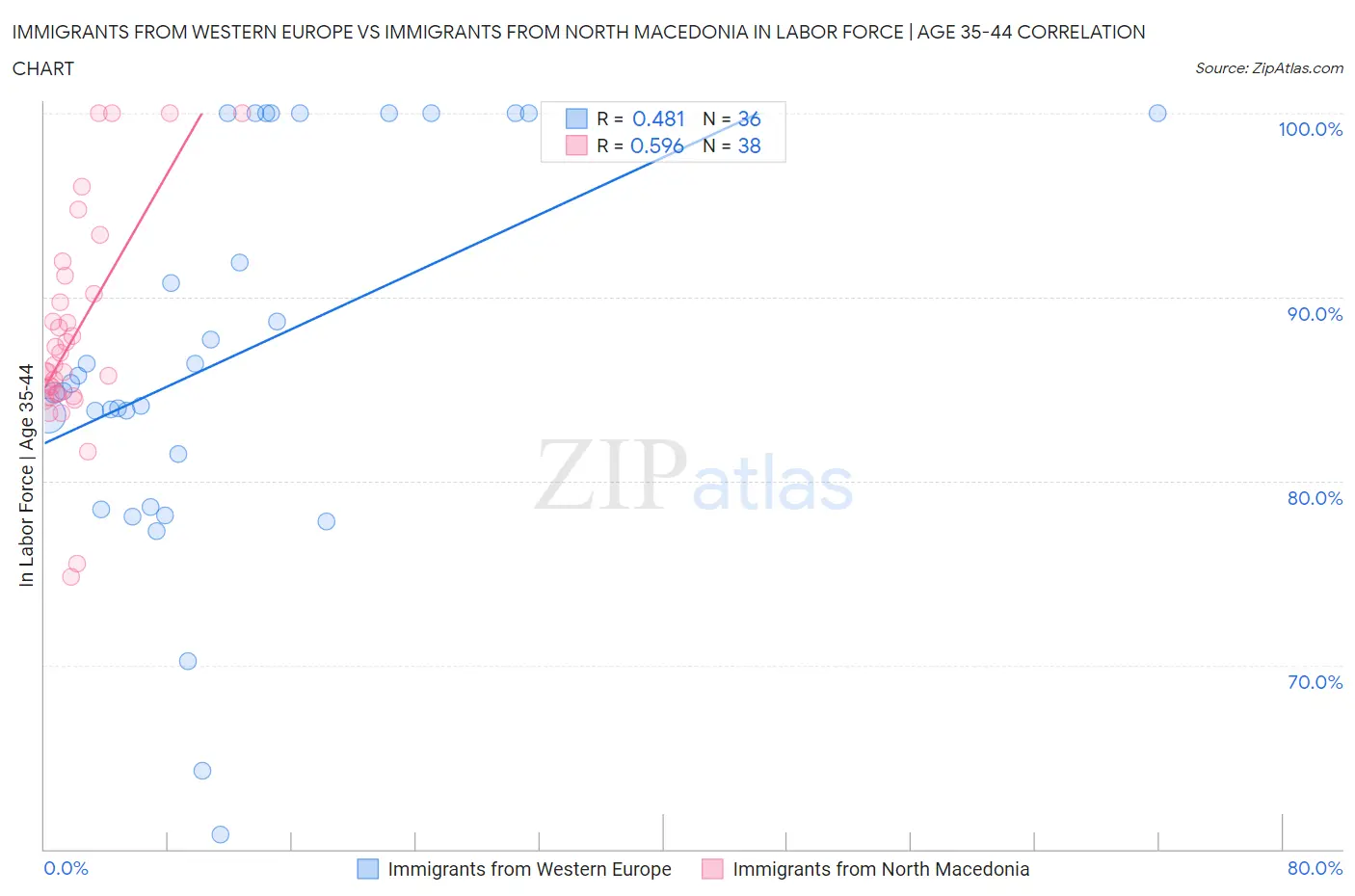 Immigrants from Western Europe vs Immigrants from North Macedonia In Labor Force | Age 35-44