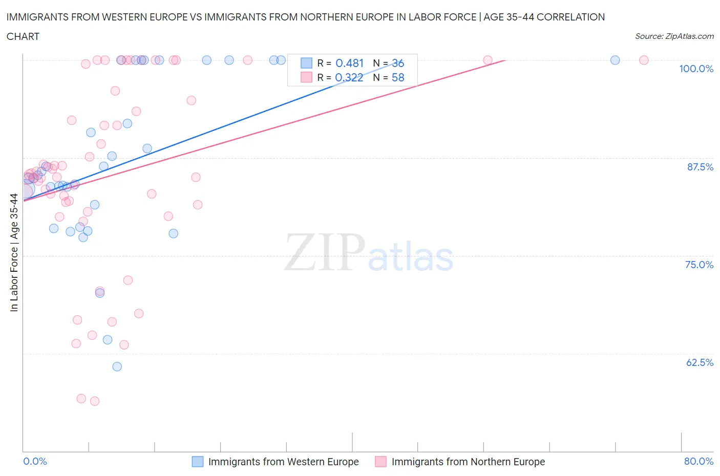 Immigrants from Western Europe vs Immigrants from Northern Europe In Labor Force | Age 35-44