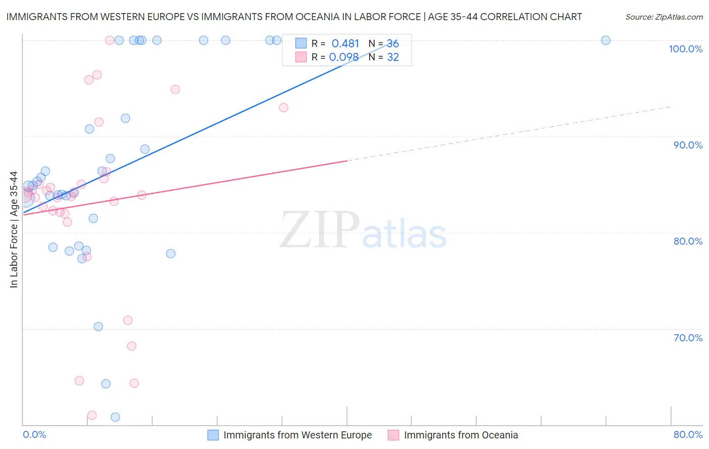 Immigrants from Western Europe vs Immigrants from Oceania In Labor Force | Age 35-44
