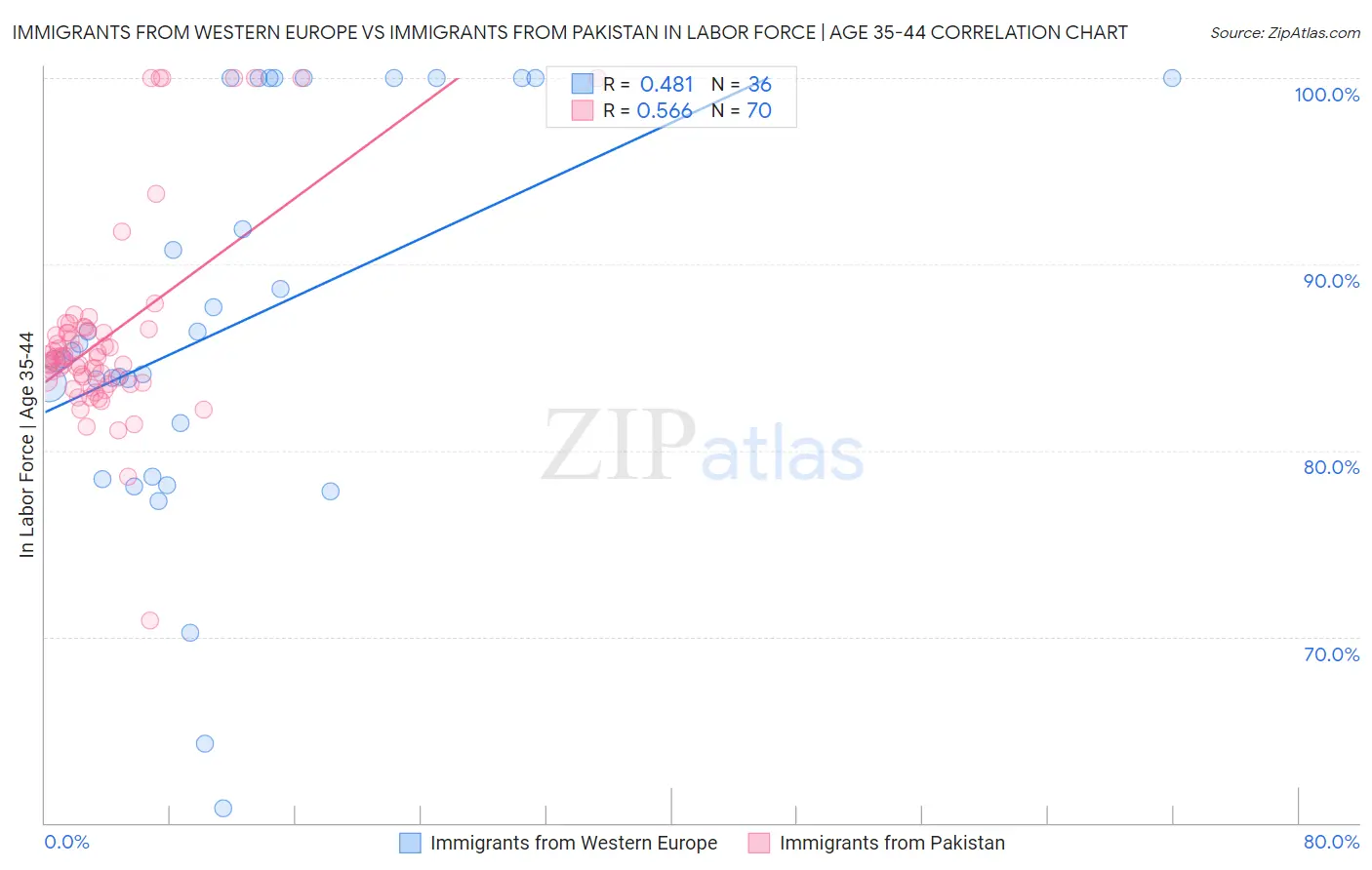 Immigrants from Western Europe vs Immigrants from Pakistan In Labor Force | Age 35-44