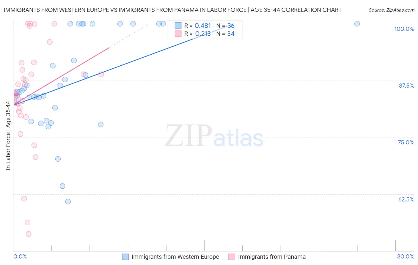 Immigrants from Western Europe vs Immigrants from Panama In Labor Force | Age 35-44