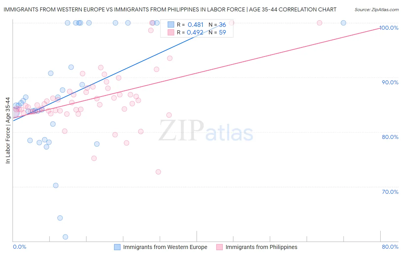 Immigrants from Western Europe vs Immigrants from Philippines In Labor Force | Age 35-44