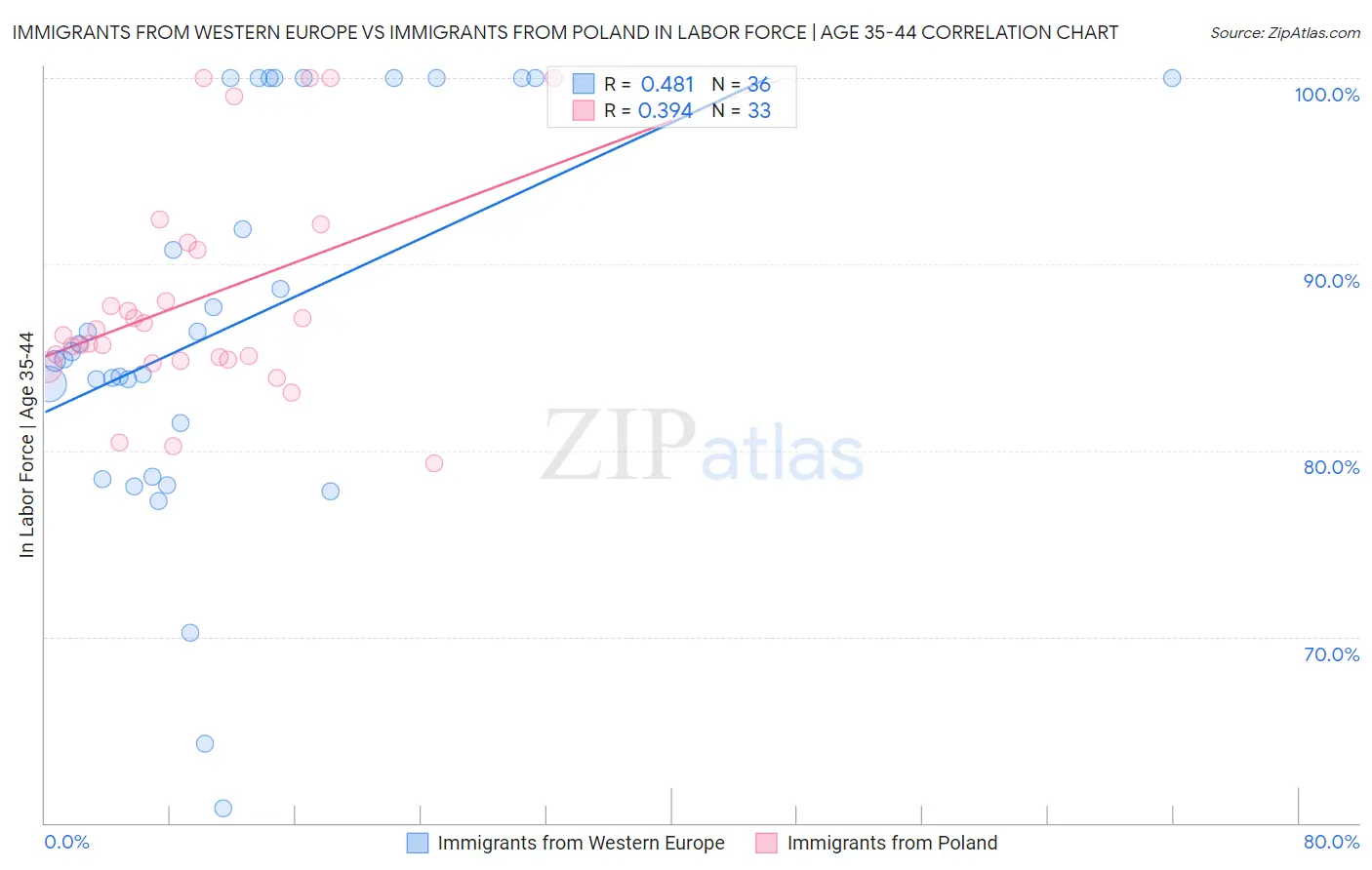 Immigrants from Western Europe vs Immigrants from Poland In Labor Force | Age 35-44