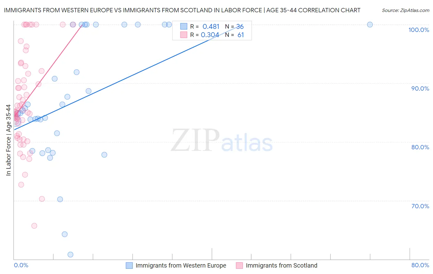 Immigrants from Western Europe vs Immigrants from Scotland In Labor Force | Age 35-44