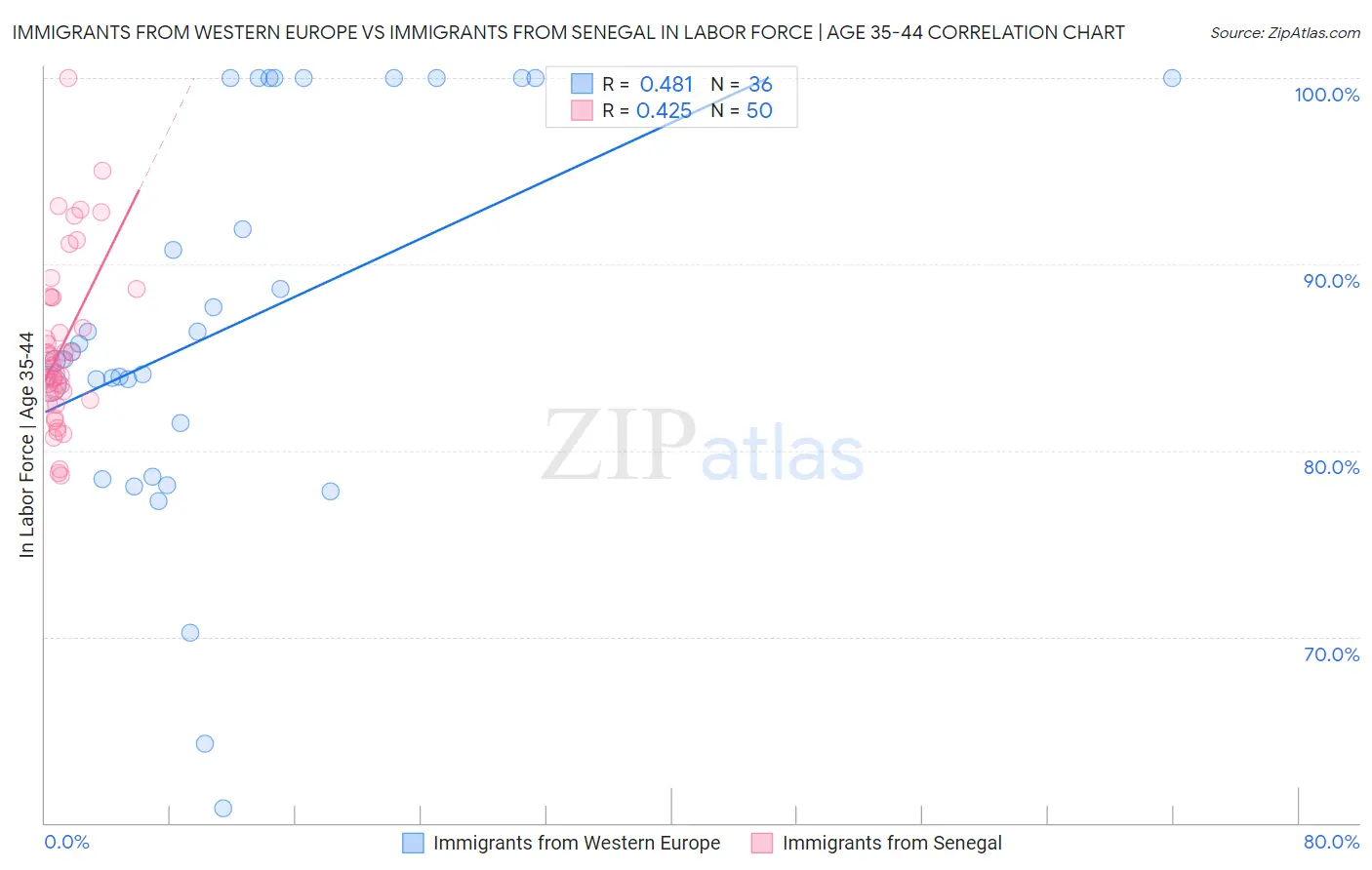 Immigrants from Western Europe vs Immigrants from Senegal In Labor Force | Age 35-44