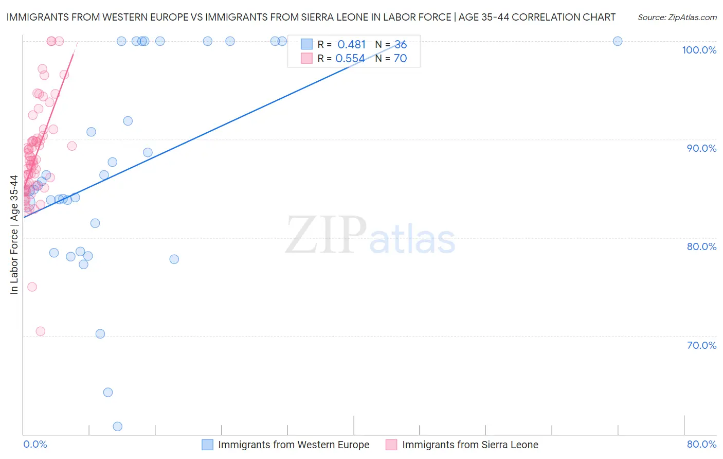 Immigrants from Western Europe vs Immigrants from Sierra Leone In Labor Force | Age 35-44