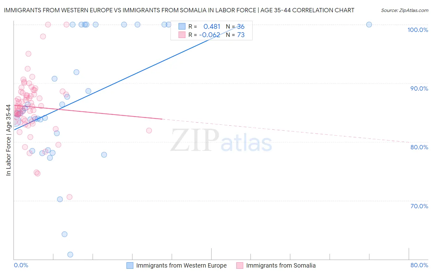 Immigrants from Western Europe vs Immigrants from Somalia In Labor Force | Age 35-44