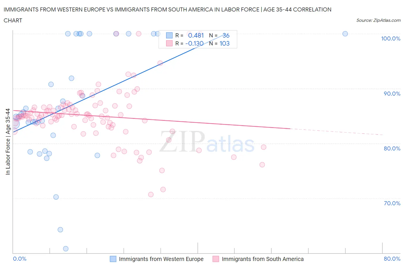 Immigrants from Western Europe vs Immigrants from South America In Labor Force | Age 35-44