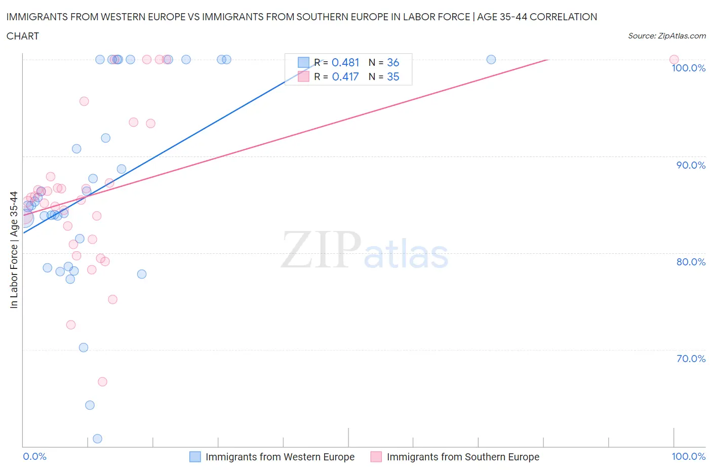 Immigrants from Western Europe vs Immigrants from Southern Europe In Labor Force | Age 35-44