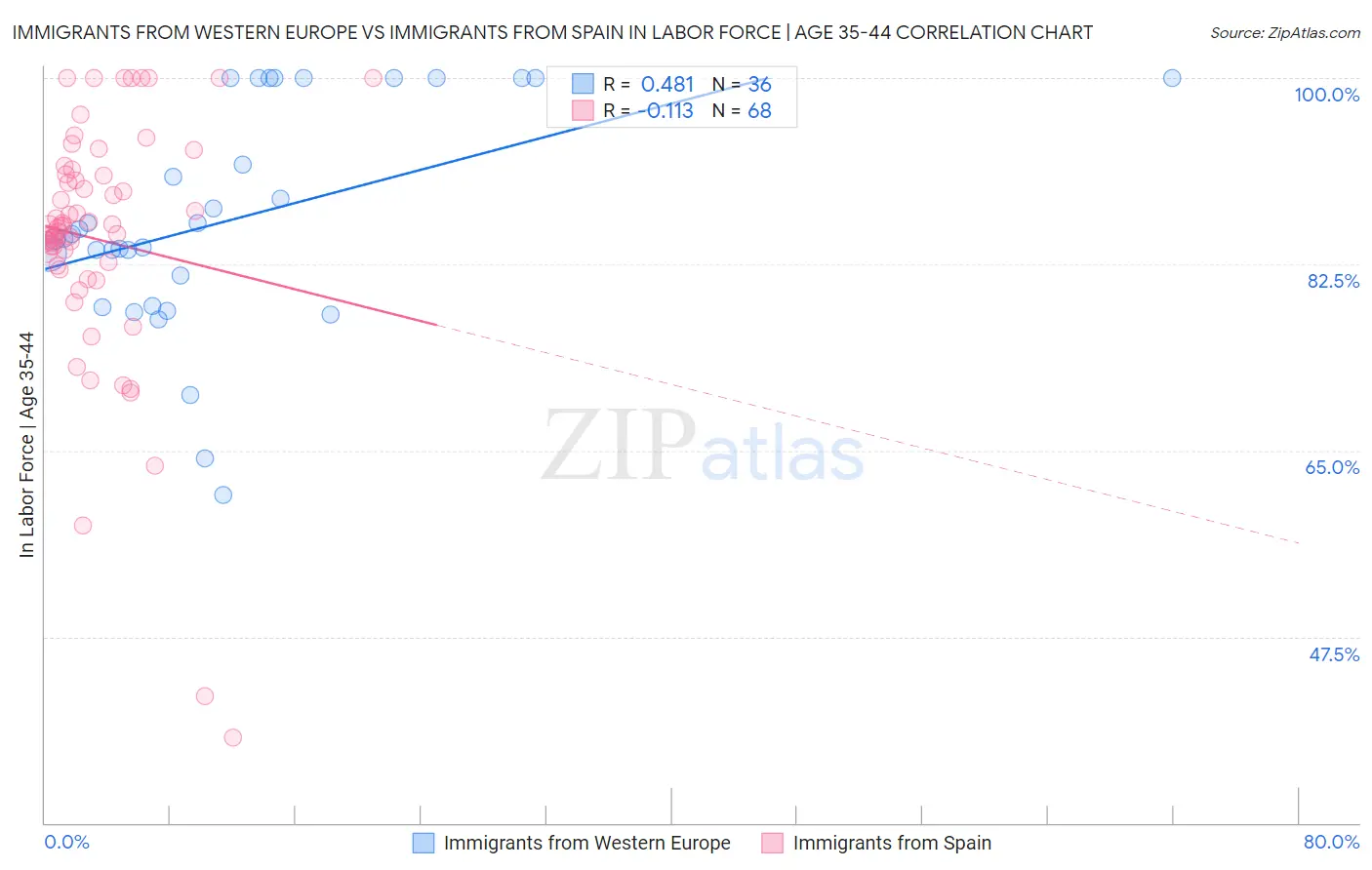 Immigrants from Western Europe vs Immigrants from Spain In Labor Force | Age 35-44