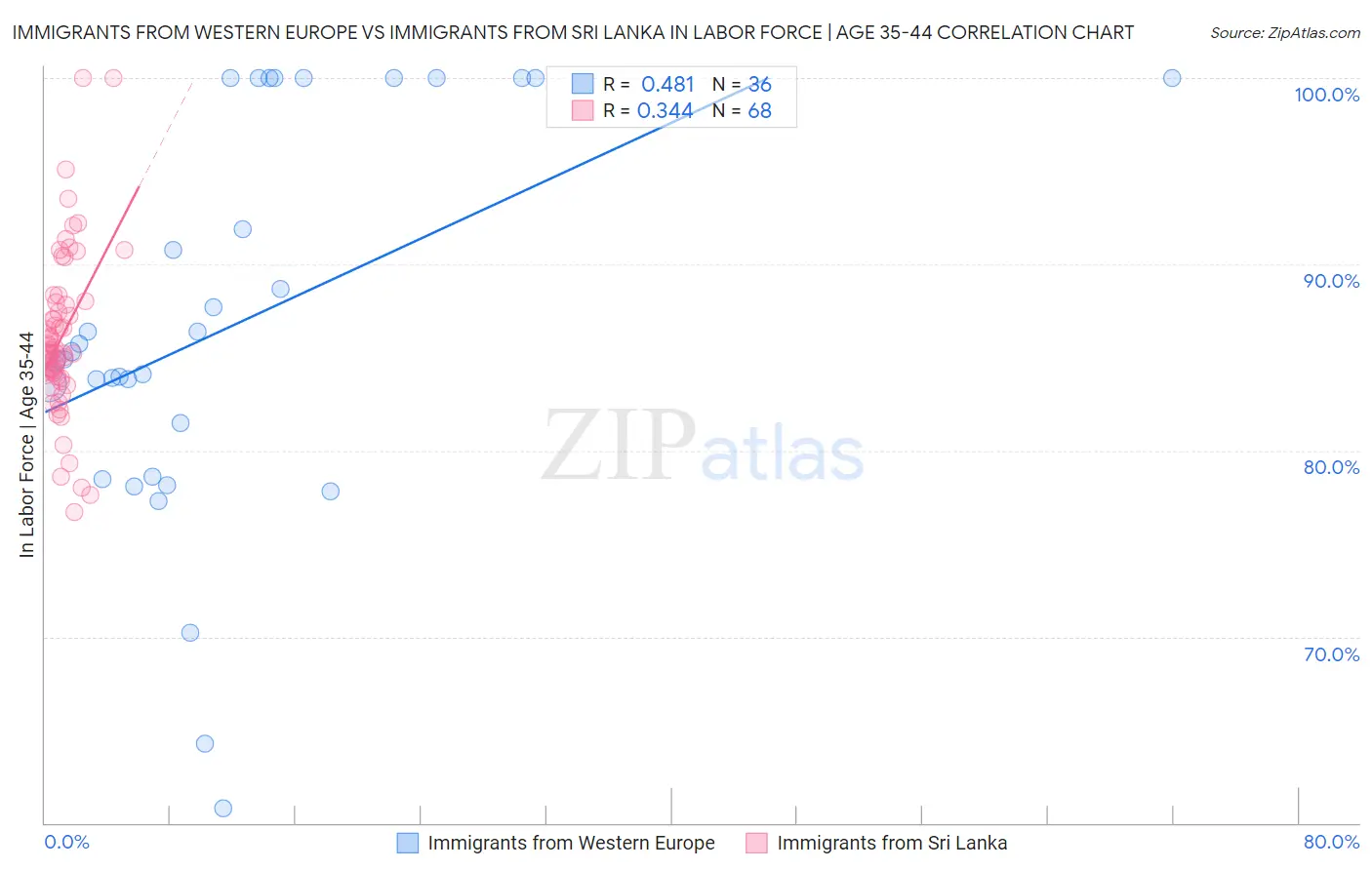 Immigrants from Western Europe vs Immigrants from Sri Lanka In Labor Force | Age 35-44