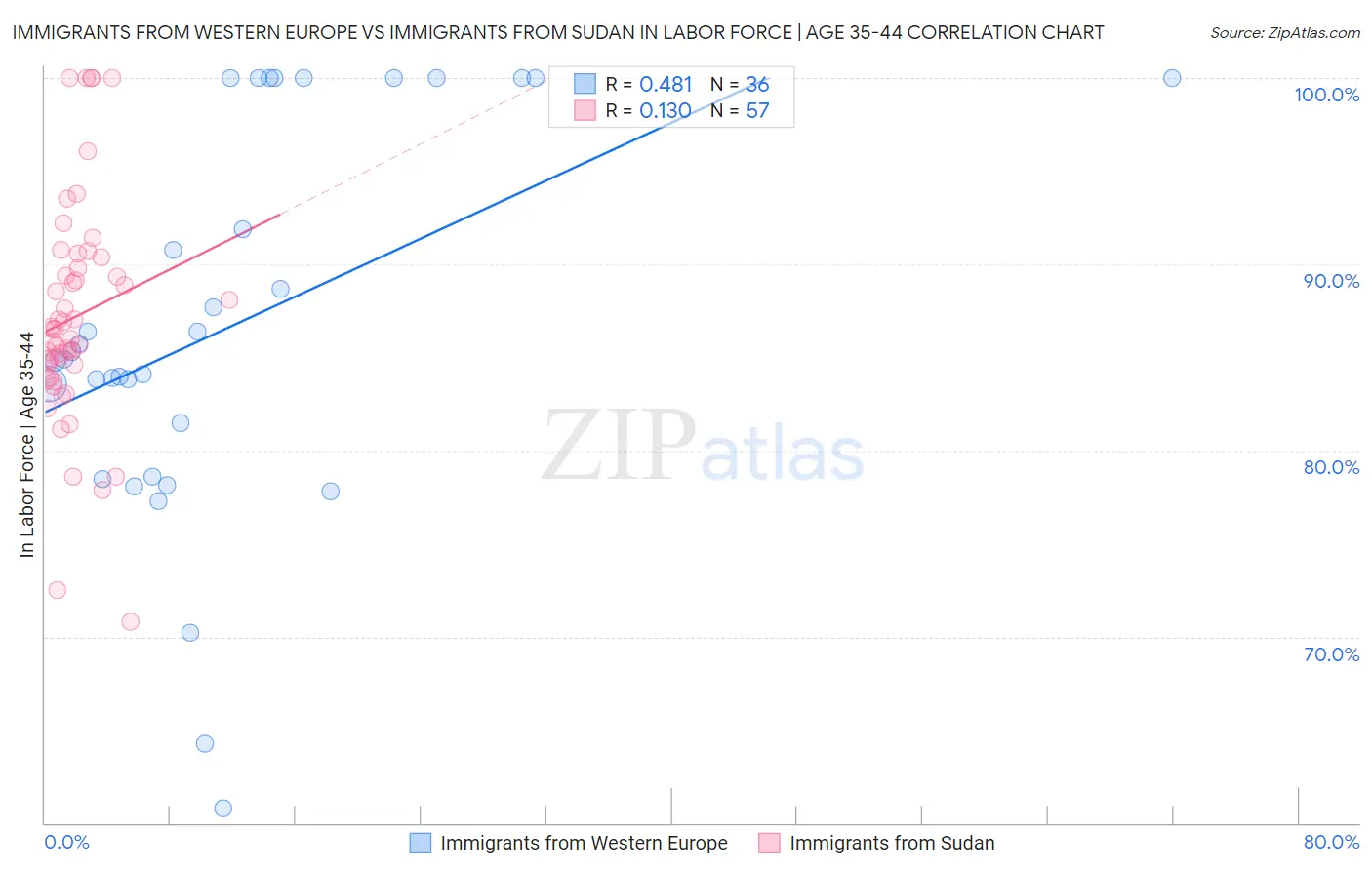 Immigrants from Western Europe vs Immigrants from Sudan In Labor Force | Age 35-44