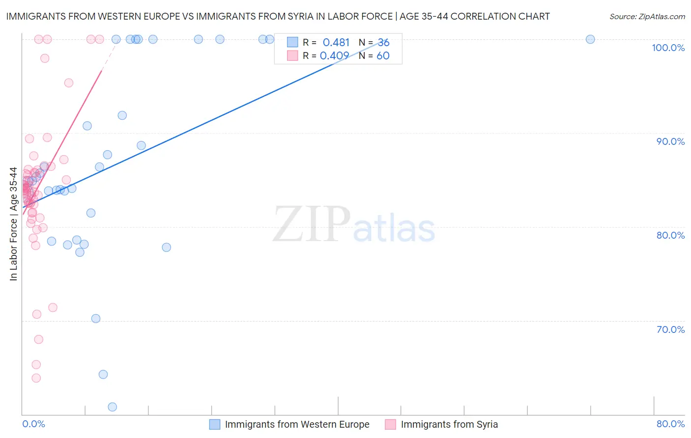 Immigrants from Western Europe vs Immigrants from Syria In Labor Force | Age 35-44