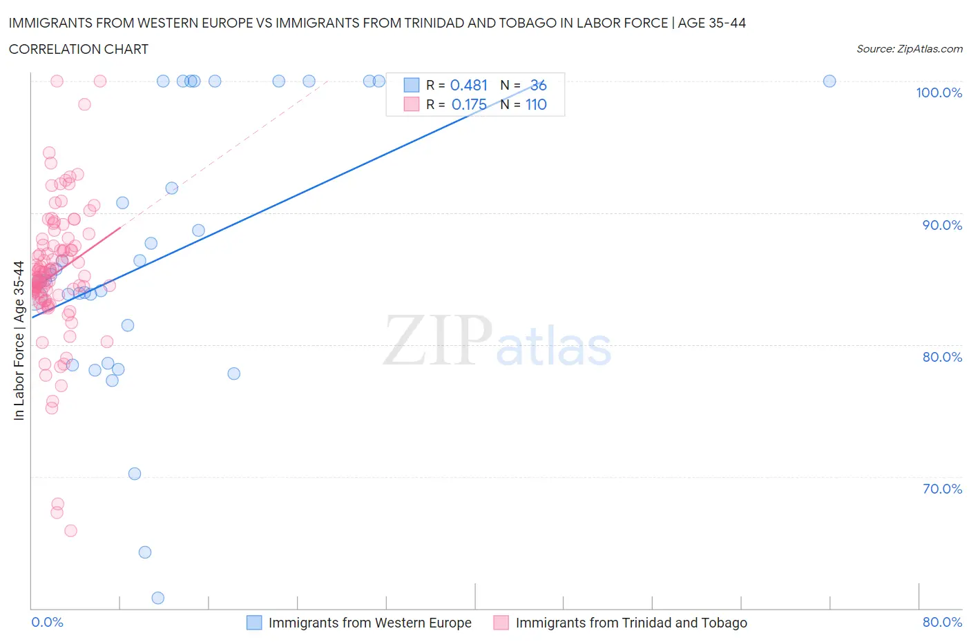 Immigrants from Western Europe vs Immigrants from Trinidad and Tobago In Labor Force | Age 35-44